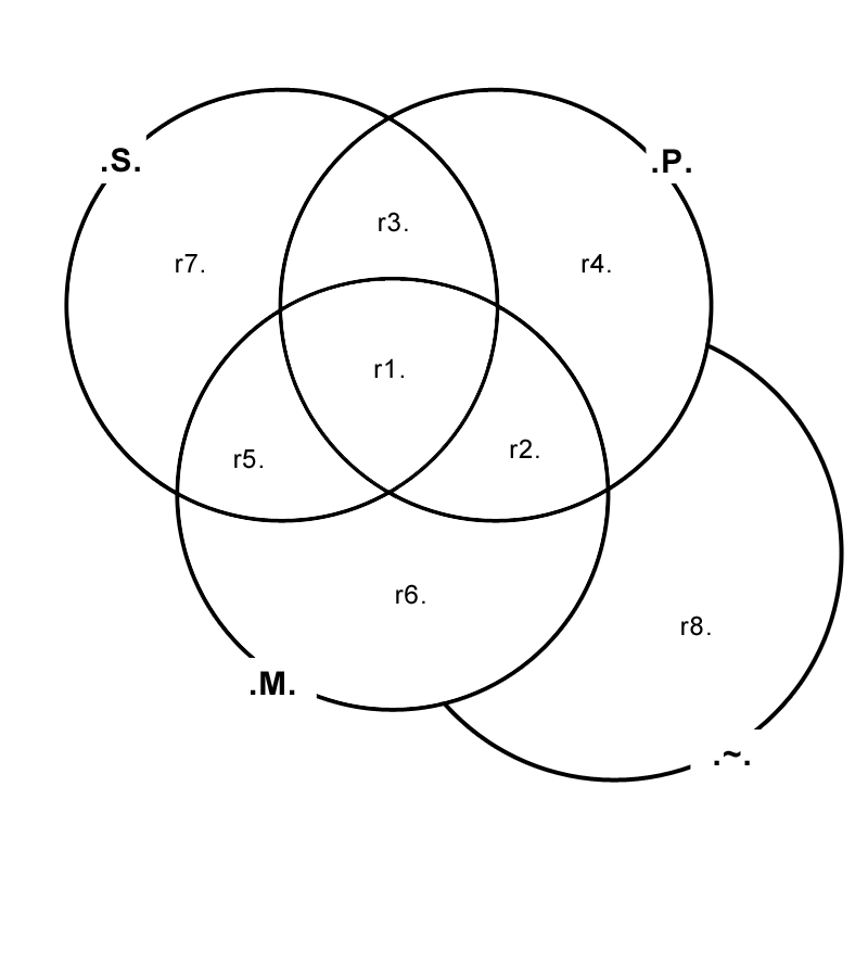 Three Term Venn Diagram